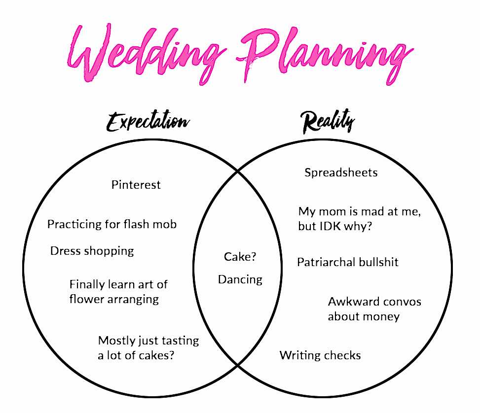 Venn diagram of wedding planning expectations vs reality