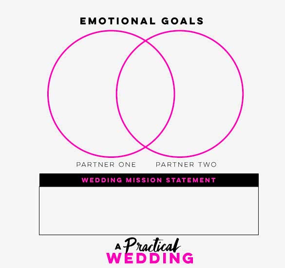Venn diagram showing emotional goals from partner one and partner two.
