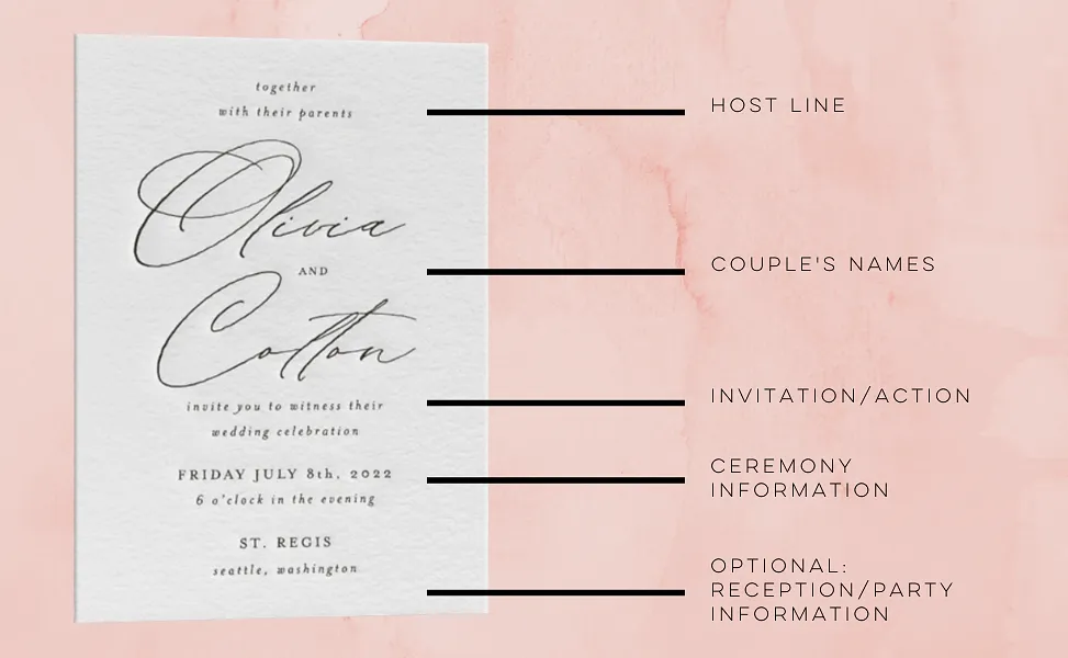 Wedding invitation with descriptions of all wording and details labeled